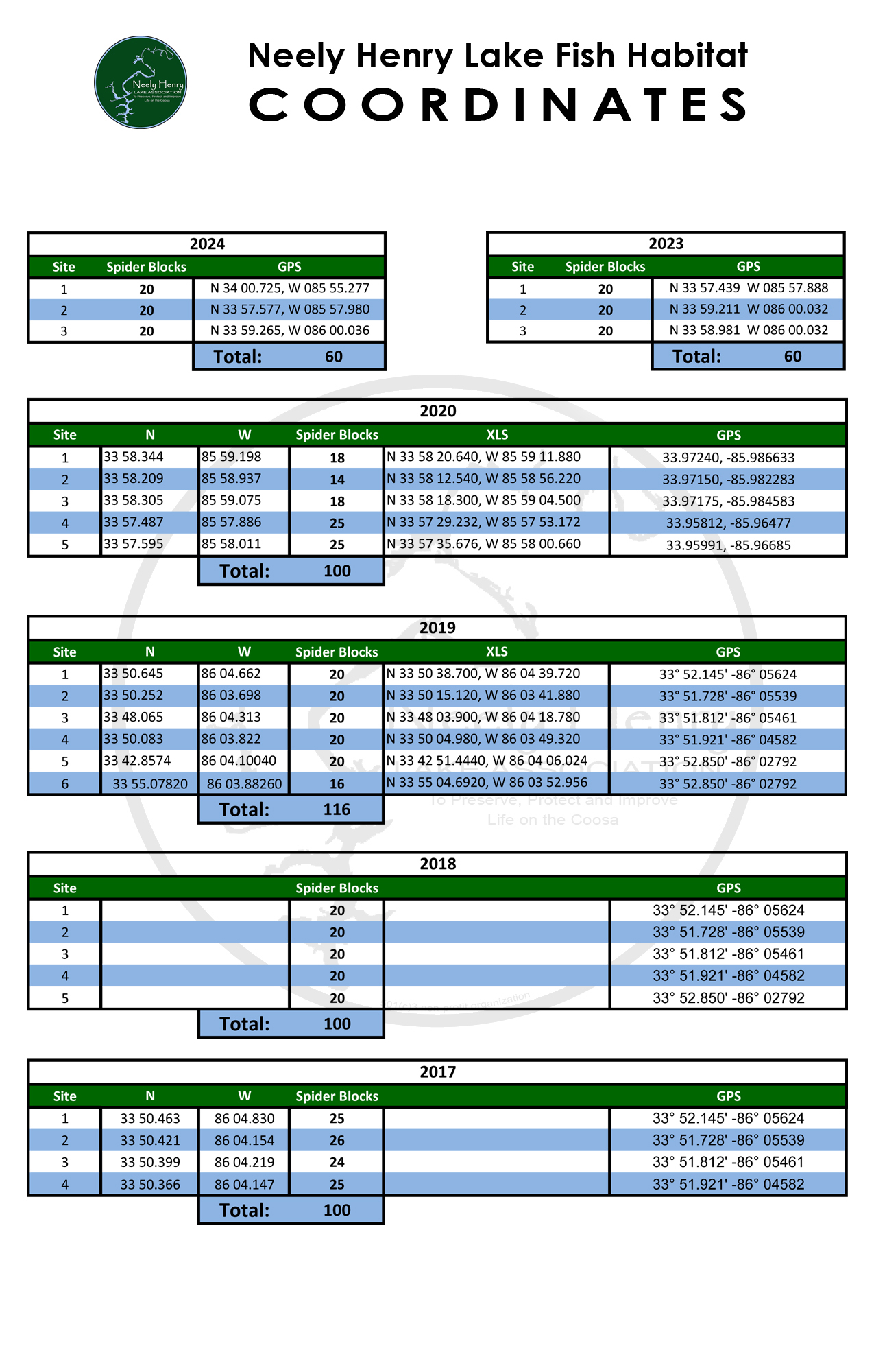 2024 Neely Henry Fish Habitat GPS Coordinates and locations