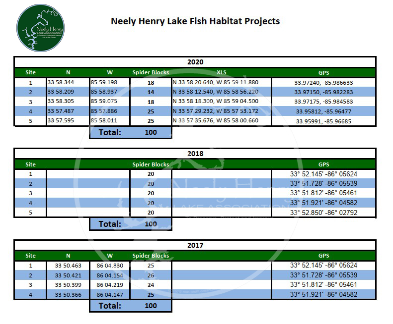 locations of fish habitat blocks in Neely Henry Lake